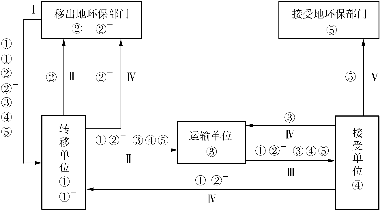 2.3.7 危险废物转移联单制度